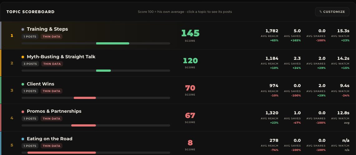 A fitness coach's content dashboard topic scoreboard