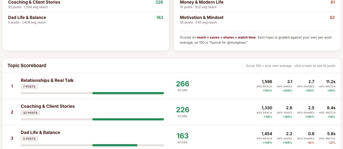 A second client's content dashboard in their own brand colors