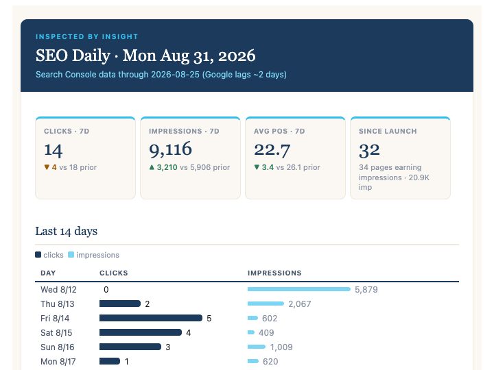 The 6am SEO Daily email with clicks, impressions, and a 14-day chart